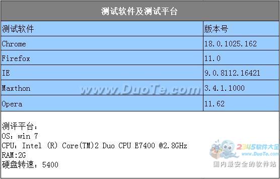 五大国际知名浏览器HTML5性能支持大PK