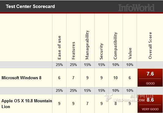 OS X Mountain Lion与Windows 8相比孰优孰劣？