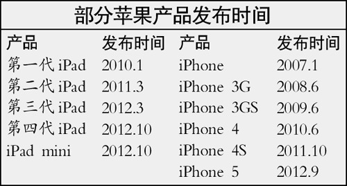 苹果搞机海战术 股价收盘下跌3.26%